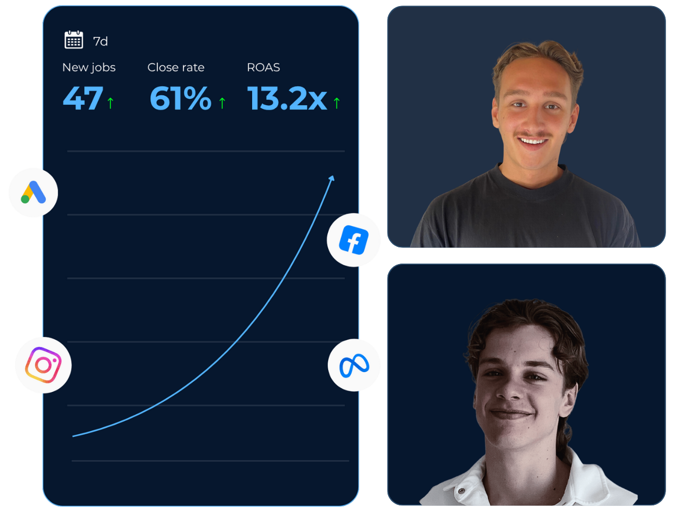 The Booked Jobs System dashboard showing lead volume, conversion rate and return on ad spend